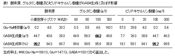 表1 酵素源、グルタミン酸量及びピリドキサルリン酸量がGABA生成に及ぼす影響