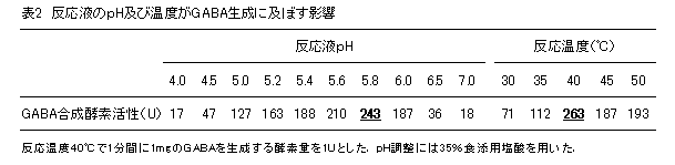 表2 反応液のpH及び温度がGABA生成に及ぼす影響