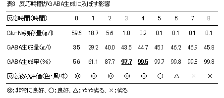 表3 反応時間がGABA生成に及ぼす影響