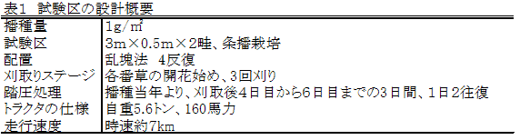 表1 試験区の設計概要