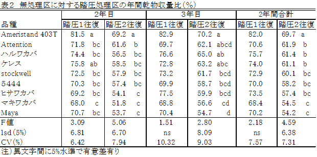 表2 無処理区に対する踏圧処理区の年間乾物収量比(%)