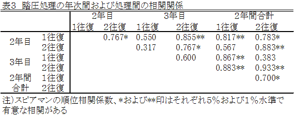 表3 踏圧処理の年次間および処理間の相関関係