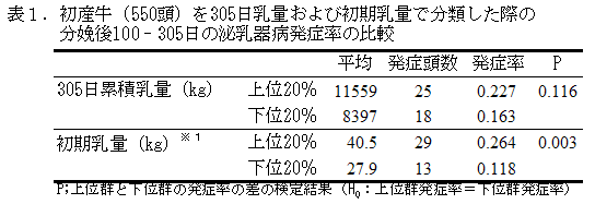 表1.初産牛(550頭)を305日乳量および初期乳量で分類した際の分娩後100‐305日の泌乳器病発症率の比較