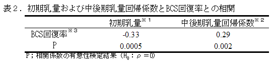 表2.初期乳量および中後期乳量回帰係数とBCS回復率との相関