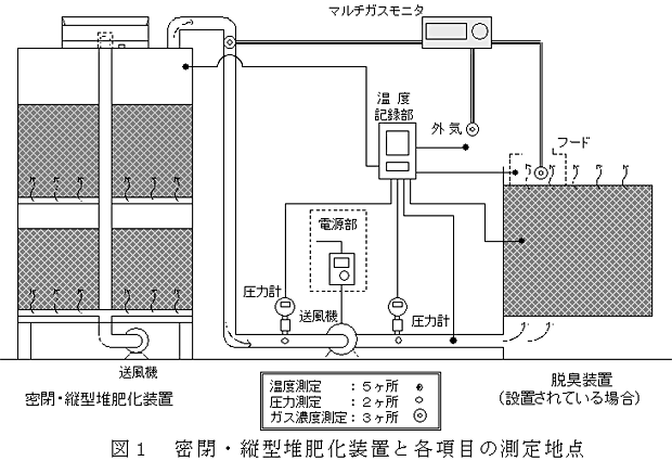 図1 密閉・縦型堆肥化装置と各項目の測定地点