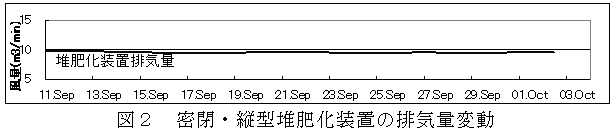 図2 密閉・縦型堆肥化装置の排気量変動