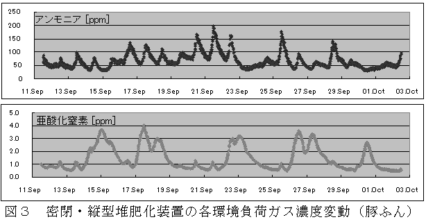 図3 密閉・縦型堆肥化装置の各環境負荷ガス濃度変動(豚ふん)