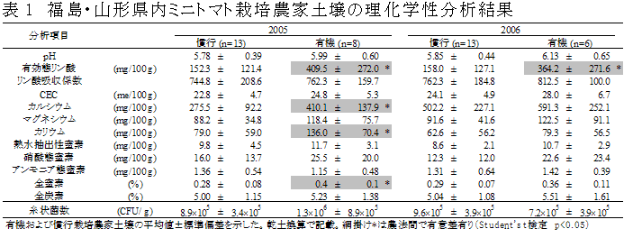 表1 福島・山形県内ミニトマト栽培農家土壌の理化学性分析結果