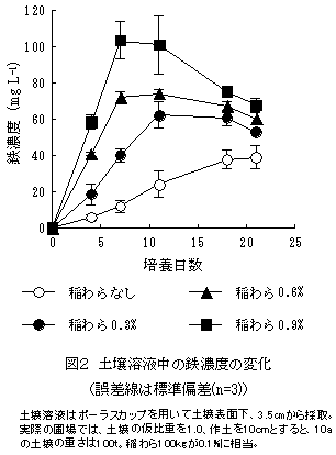 図2 土壌溶液中の鉄濃度の変化