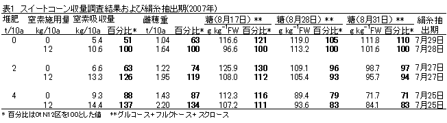 表1 スイートコーン収量調査結果および絹糸抽出期(2007年)