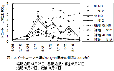 図1 スイートコーン土壌のNO3-N濃度の推移(2007年)