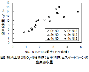 図2 裸地土壌のNO3-N積算値(日平均値)とスイートコーンの窒素吸収量
