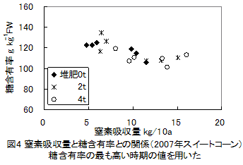 図4 窒素吸収量と糖含有率との関係(2007年スイートコーン)糖含有率の最も高い時期の値を用いた