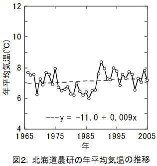 図2.北海道農研の年平均気温の推移