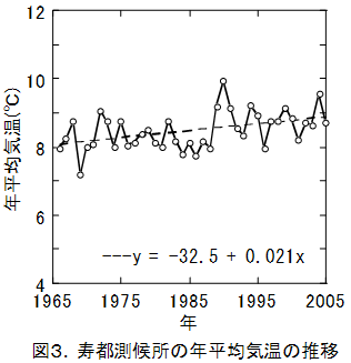 図3.寿都測候所の年平均気温の推移