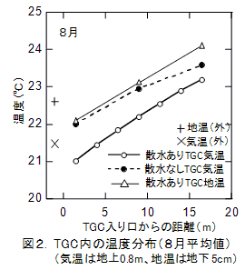 図2.TGC内の温度分布(8月平均値)