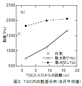 図3. TGC内の飽差分布(8月平均値)