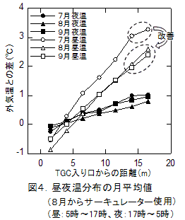 図4.昼夜温分布の月平均値