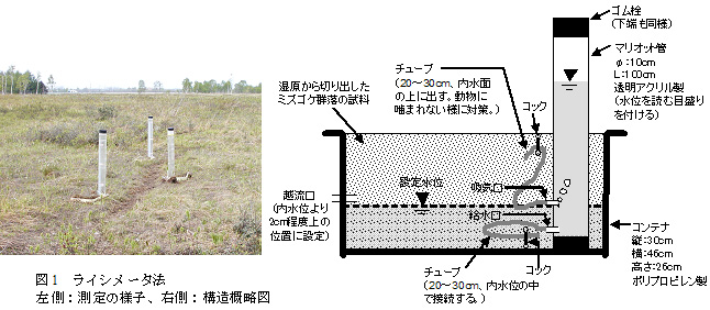 図1 ライシメータ法 左側:測定の様子、右側:構造概略図