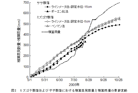 図2 ミズゴケ群落およびササ群落における積算蒸発散量と積算雨量の季節変動