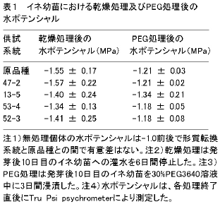 表1 イネ幼苗における乾燥処理及びPEG処理後の水ポテンシャル