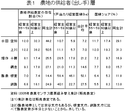 表1  農地の供給者(出し手)層