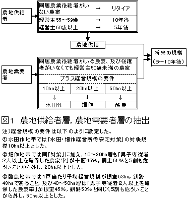 図1 農地供給者層,農地需要者層の抽出