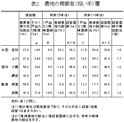 表2  農地の需要者(担い手)層