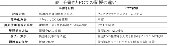 手書きとPCでの記帳の違い