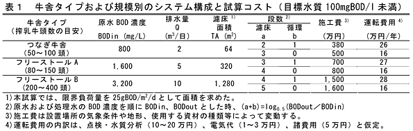 表1 牛舎タイプおよび規模別のシステム構成と試算コスト(目標水質100mgBOD/l未満)