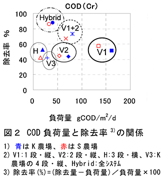 図2 COD負荷量と除去率3)の関係