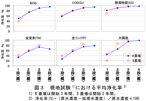 図3 現地試験1)における平均浄化率2) 1) K農場は開始3年間、S農場は開始2年間。 2) 浄化率(%)=(原水濃度-処理水濃度)/原水濃度×100