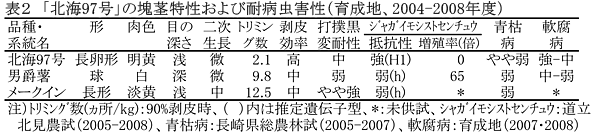 表2 「北海97号」の塊茎特性および耐病虫害性(育成地、2004-2008年度)