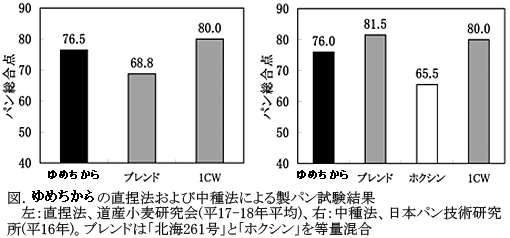 図.北海261号の直捏法および中種法による製パン試験結果 左:直捏法、道産小麦研究会(平17-18年平均)、右:中種法、日本パン技術研究所(平16年)。ブレンドは「北海261号」と「ホクシン」を等量混合