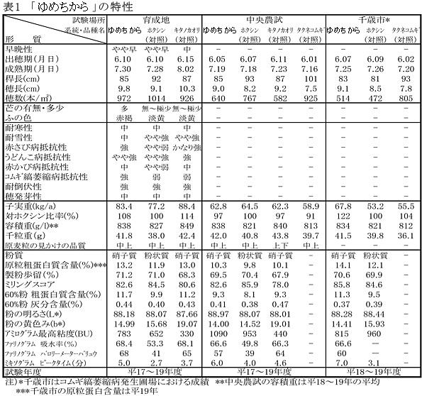 表1 「北海261 号」の特性