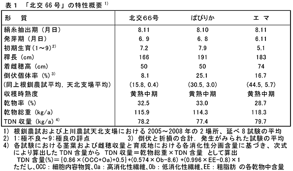 表1 「北交66号」の特性概要