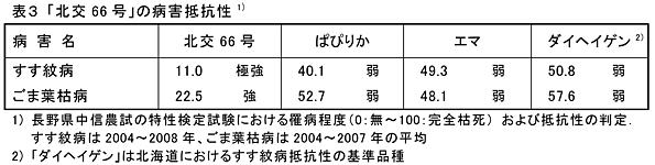 表3 「北交66号」の病害抵抗性