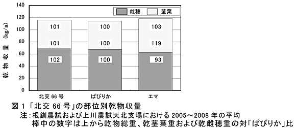 図1 「北交66号」の部位別乾物収量 注:根釧農試および上川農試天北支場における2005～2008年の平均 棒中の数字は上から乾物総重、乾茎葉重および乾雌穂重の対「ぱぴりか」比