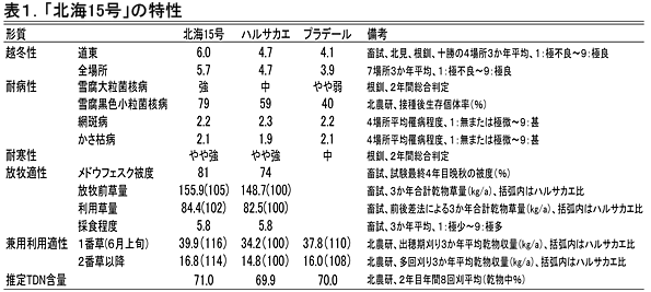 表1.「北海15号」の特性