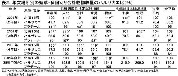 表2.年次場所別の短草・多回刈り合計乾物収量のハルサカエ比(%)