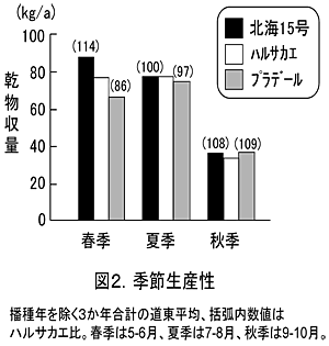 図2.季節生産性播種年を除く3か年合計の道東平均、括弧内数値はハルサカエ比。春季は5-6月、夏季は7-8月、秋季は9-10月。