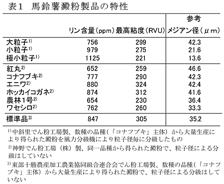 表1 馬鈴薯澱粉製品の特性