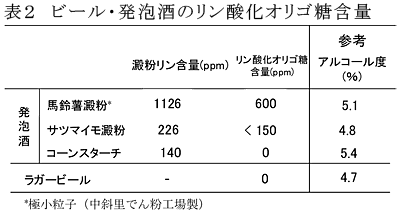 表2 ビール・発泡酒のリン酸化オリゴ糖含量