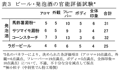 表3 ビール・発泡酒の官能評価試験*