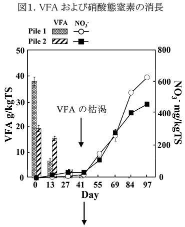 図1.VFA および硝酸態窒素の消長