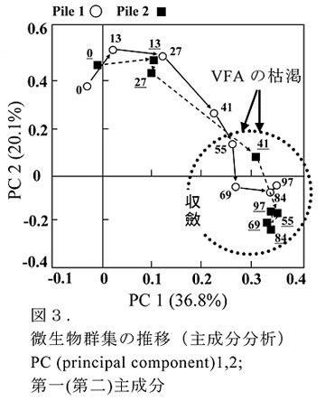 図3.微生物群集の推移(主成分分析)PC (principal component)1,2;第一(第二)主成分