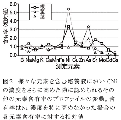 図2 様々な元素を含む培養液においてNiの濃度をさらに高めた際に認められるその他の元素含有率のプロファイルの変動。含有率はNi濃度を特に高めなかった場合の各元素含有率に対する相対値