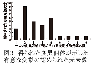 図3 得られた変異個体が示した有意な変動の認められた元素数