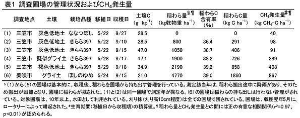 表1 調査圃場の管理状況およびCH4発生量