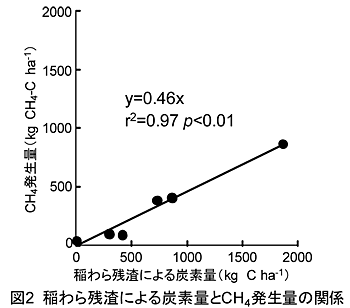 図2 稲わら残渣による炭素量とCH4発生量の関係